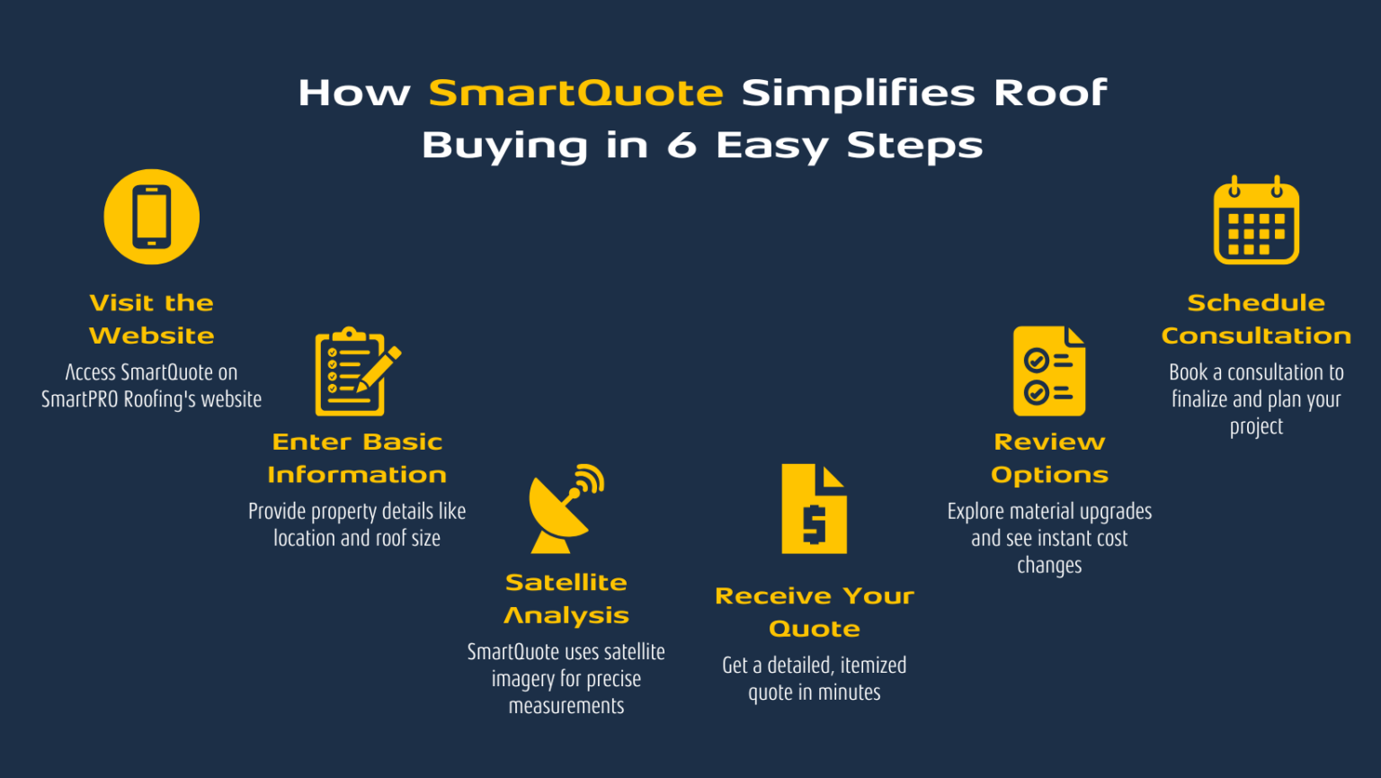 A visual guide illustrating the simplified steps of purchasing a roof through SmartQuote's user-friendly platform.