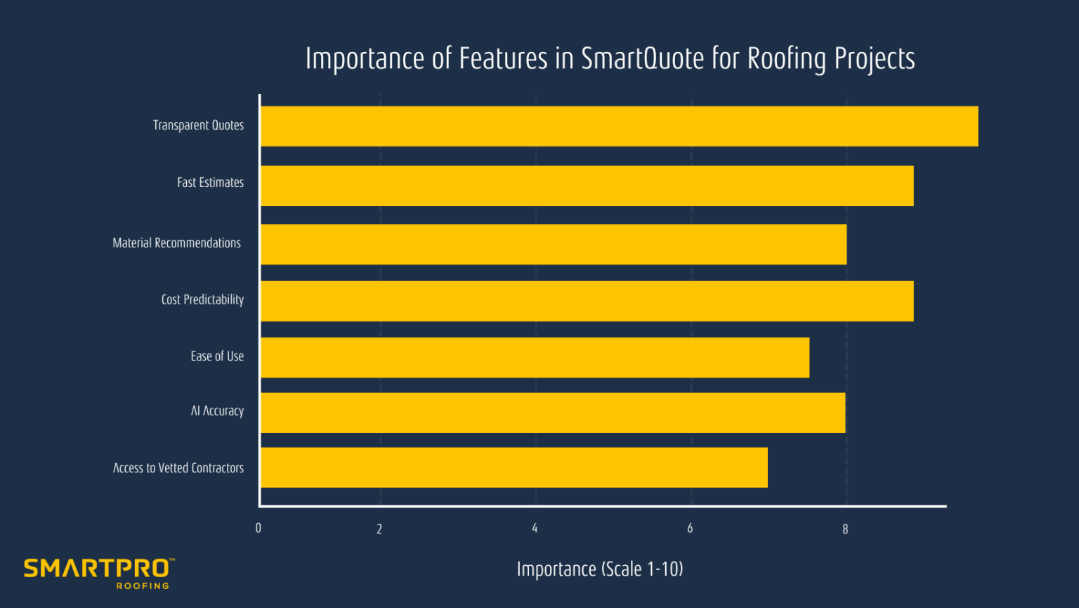 Bar chart illustrating the percentage of individuals utilizing a website builder, highlighting Smartquote's key features for roofing projects.