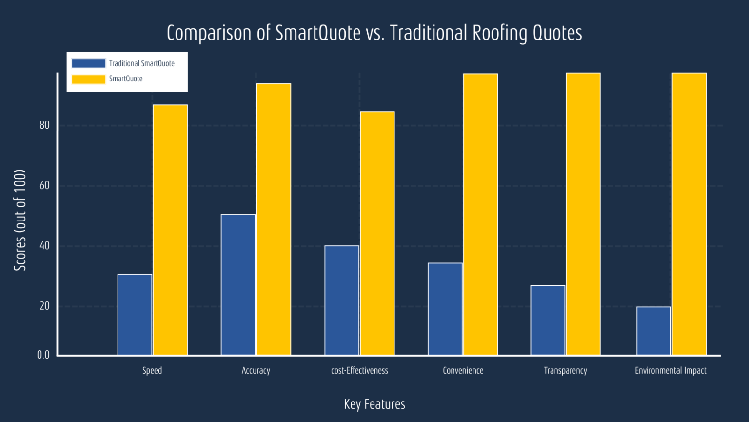 Bar chart illustrating the percentage of internet users, comparing SmartQuote and Traditional Roofing Quotes.