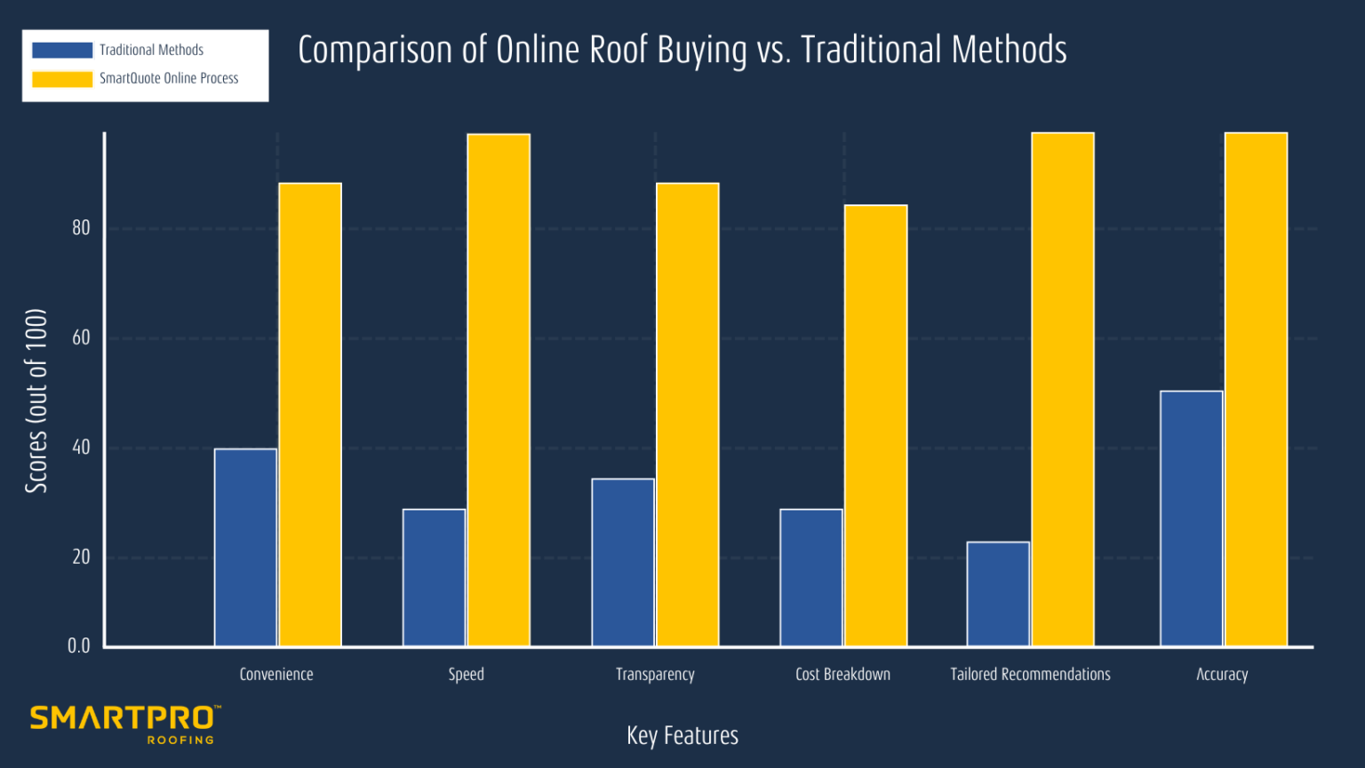 Bar chart comparing SmartQuote online roof buying process with traditional methods on convenience, speed, transparency, cost breakdown, tailored recommendations, and accuracy.