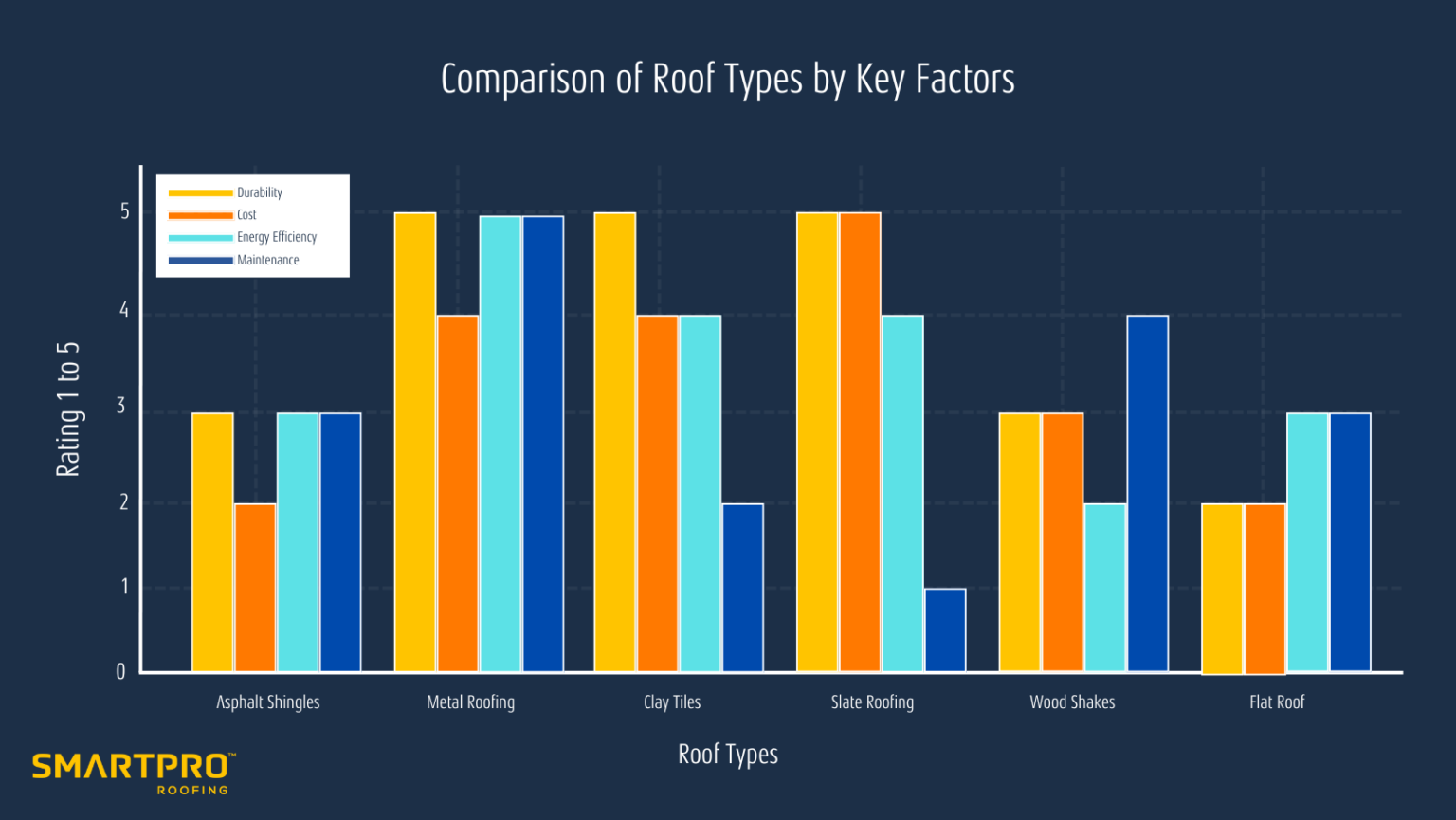 Bar chart comparing different roof types by key factors including durability, cost, energy efficiency, and maintenance.