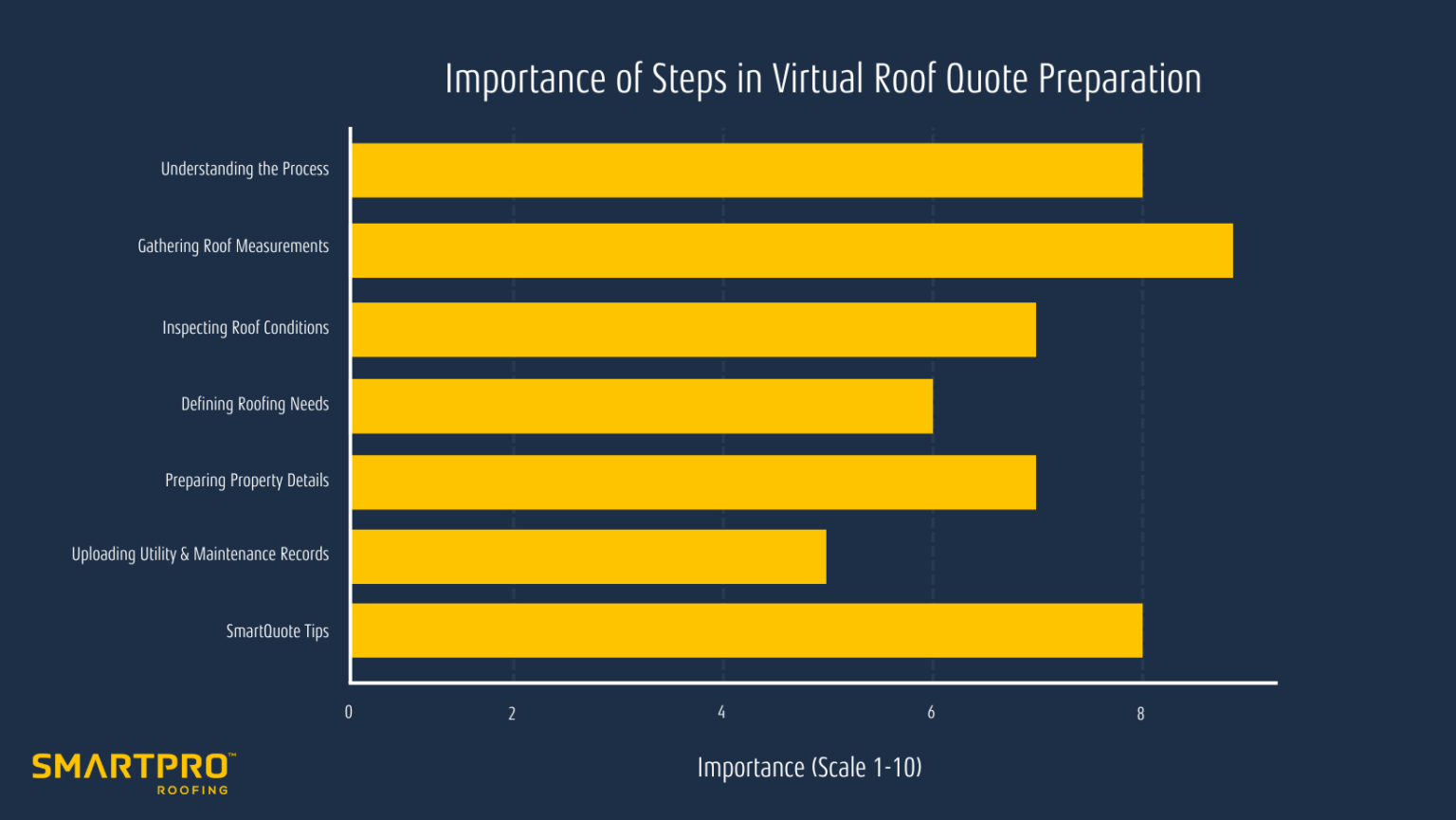 Bar graph showing steps for virtual roof quote preparation, with Gathering Roof Measurements ranked highest, branded SmartPRO Roofing.