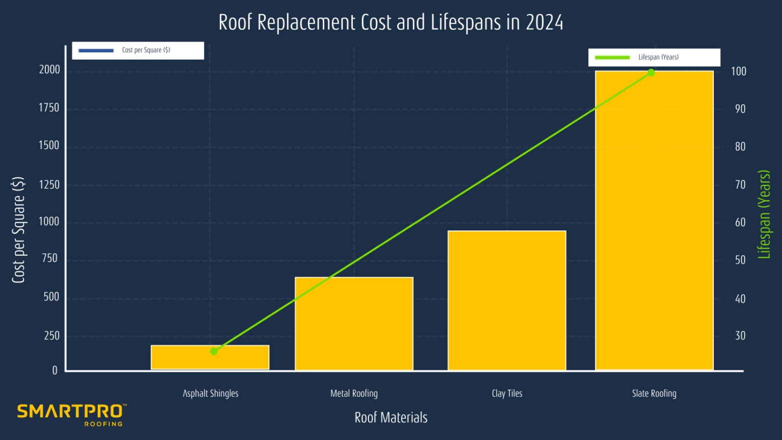 Bar chart illustrating the average costs associated with roof replacement across various types of roofing materials.