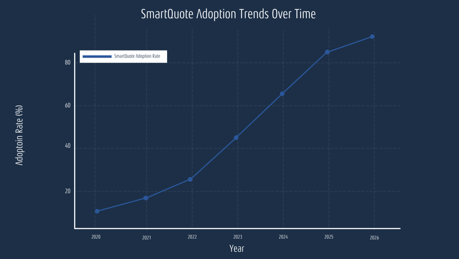 A graph illustrating the average time for smart home device adoption, titled "SmartQuote Adoption Trends Over Time."