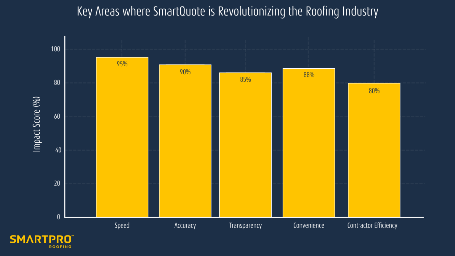 Visual representation of key factors shaping the banking industry, highlighting SmartQuote's impact on roofing innovation.