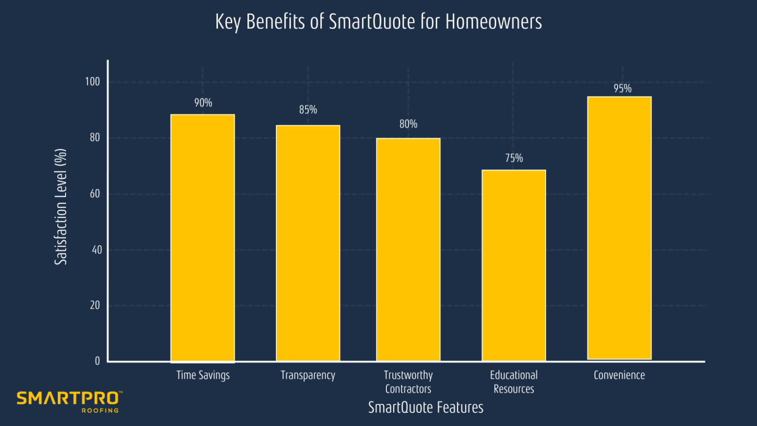 Bar chart illustrating the percentage of homeowners with a mortgage, highlighting SmartQuote's benefits for homeowners.