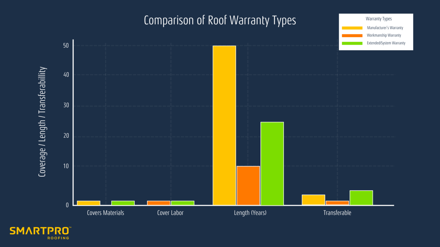 Bar chart illustrating the percentage distribution of various real estate types, focusing on roof warranty comparisons.