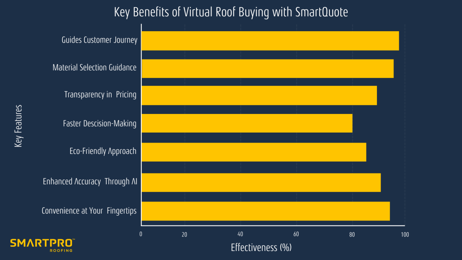 Infographic displaying key metrics for virtual reality bar buying using SmartThings, highlighting benefits of SmartQuote.