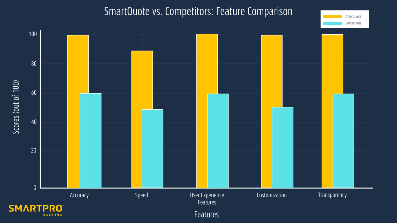 Bar chart illustrating the percentage of users employing the same computer type, comparing SmartQuote with its competitors.