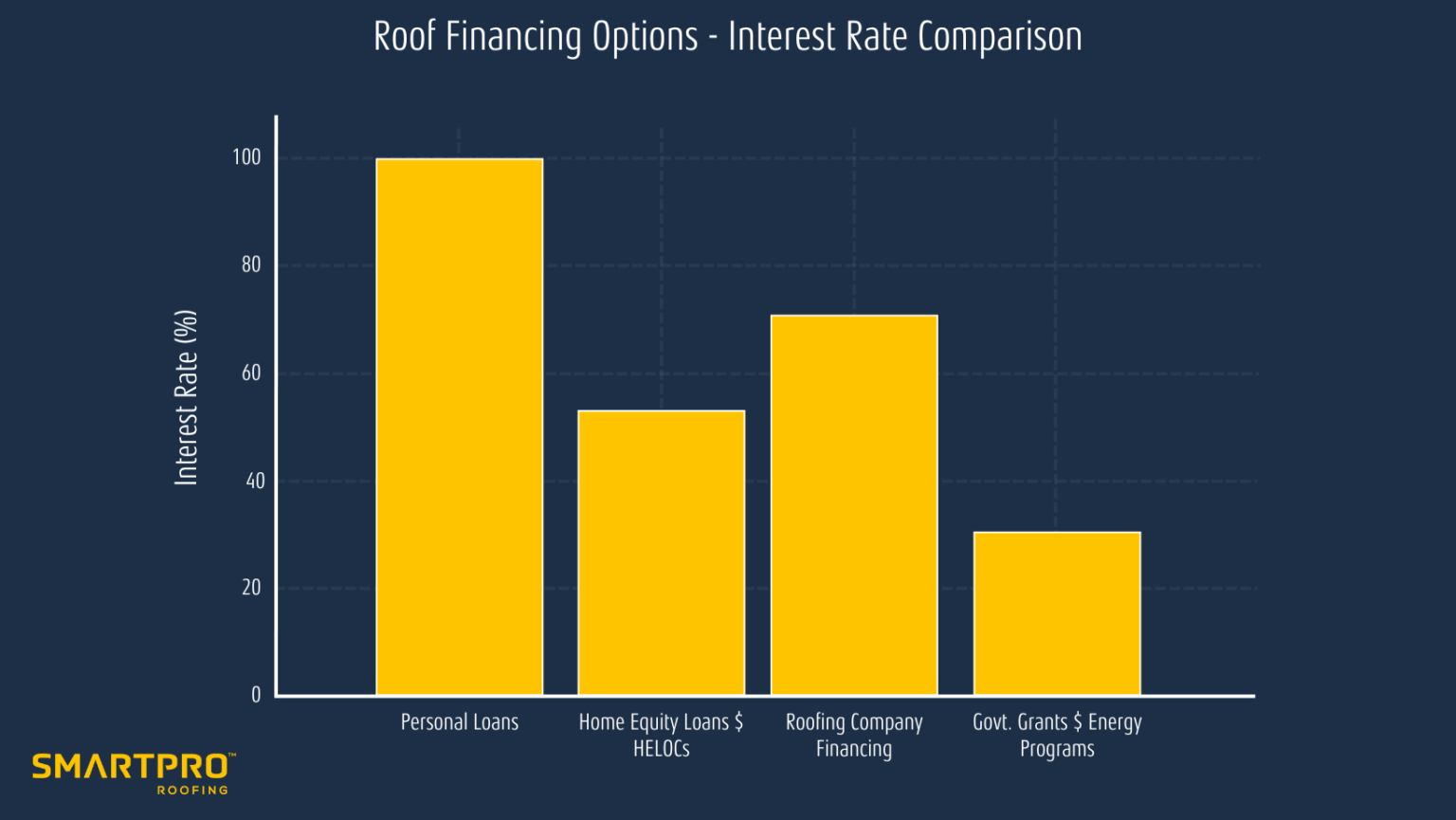 A bar chart illustrating the average costs associated with various roofing options for comparison.