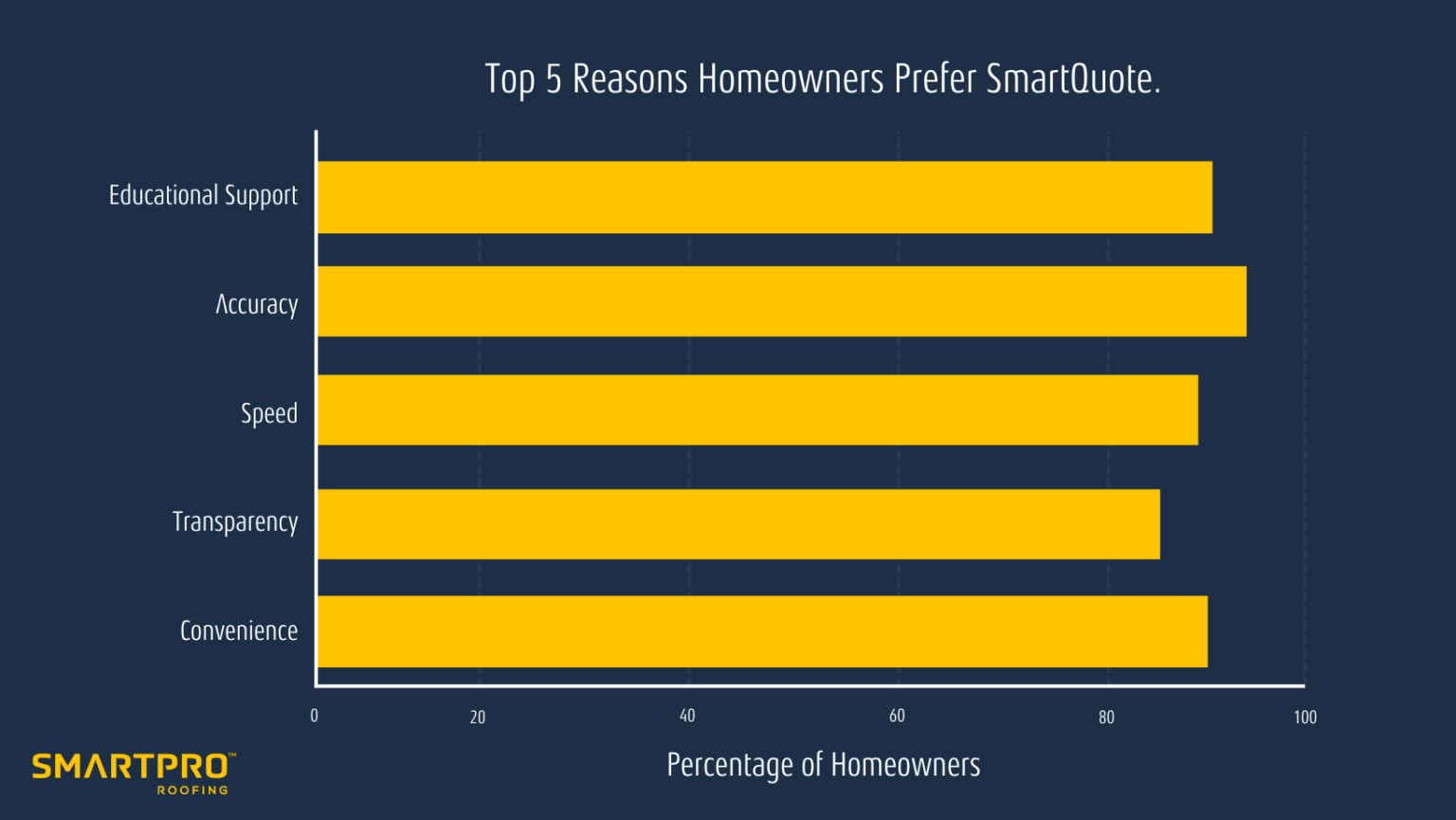 Infographic illustrating the top 5 reasons homeowners prefer SmartQuote for their home improvement projects.