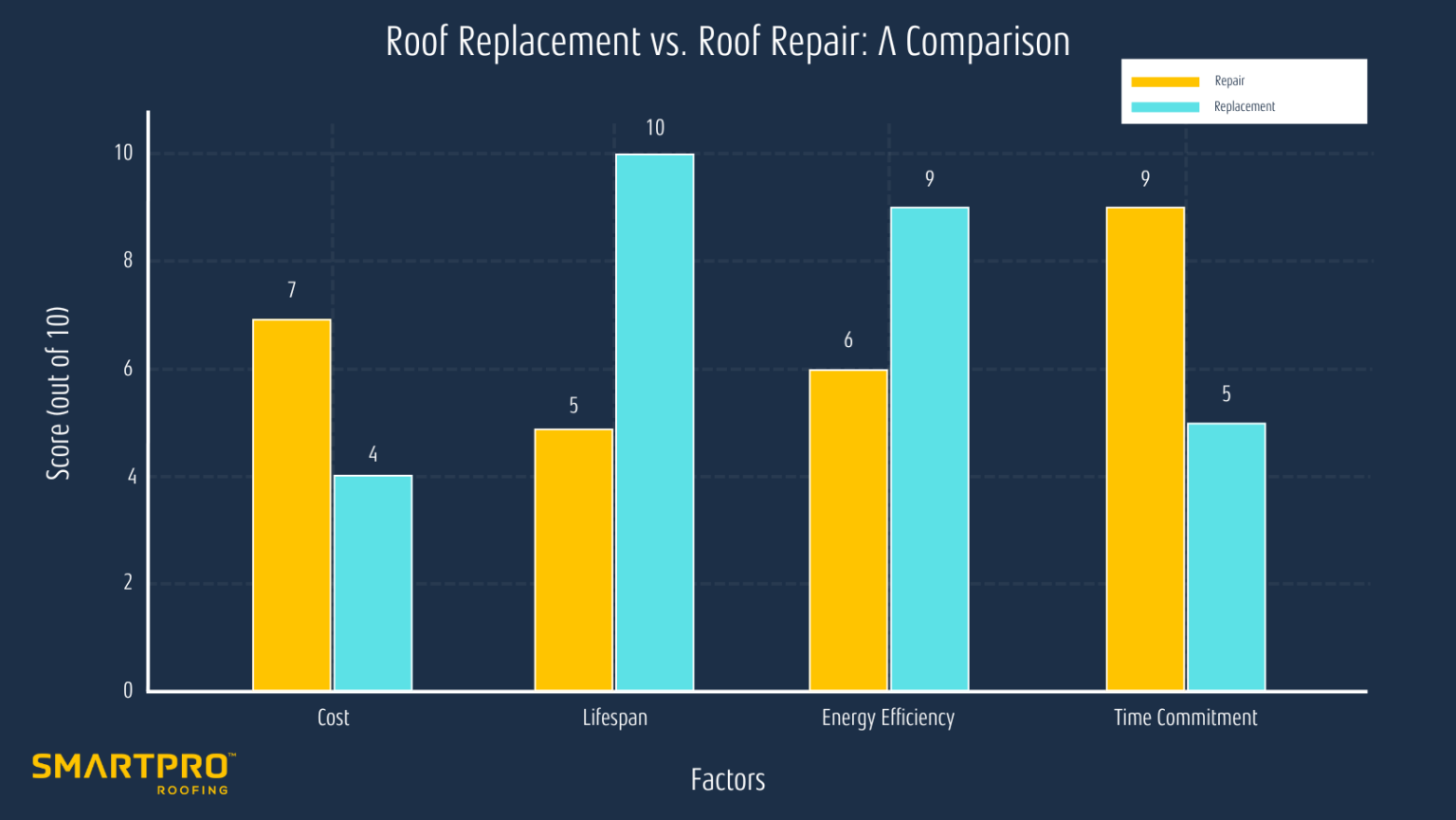 A bar graph comparing average repair costs for car roof replacement and roof repair.