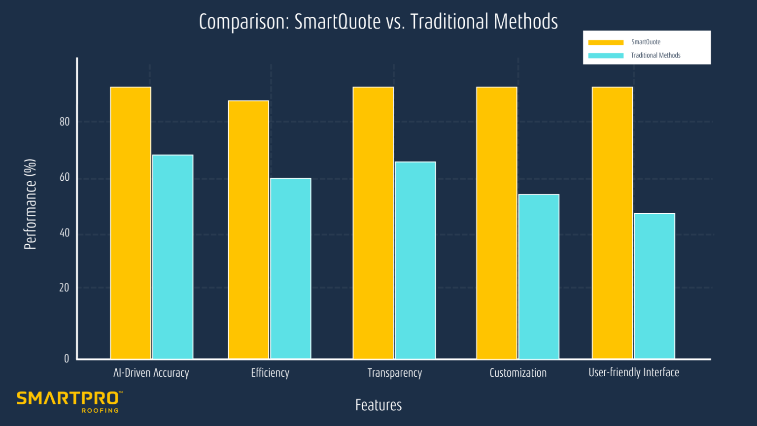 A visual comparison of SmartQuote's performance against traditional software methods in a cloud-based environment.