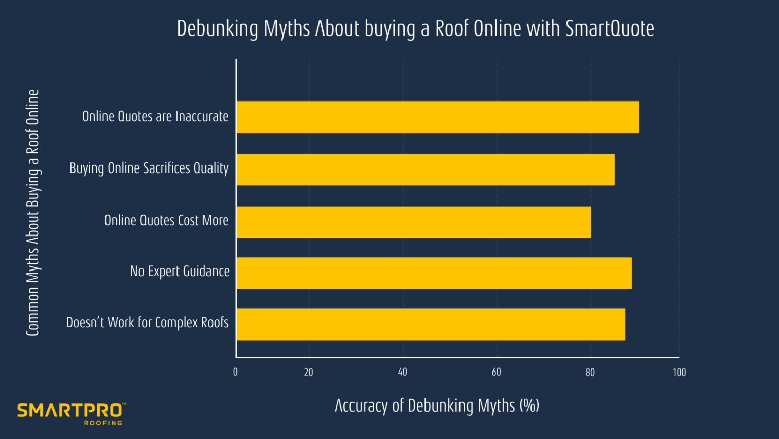 Debunking Myths About buying a Roof Online with SmartQuote