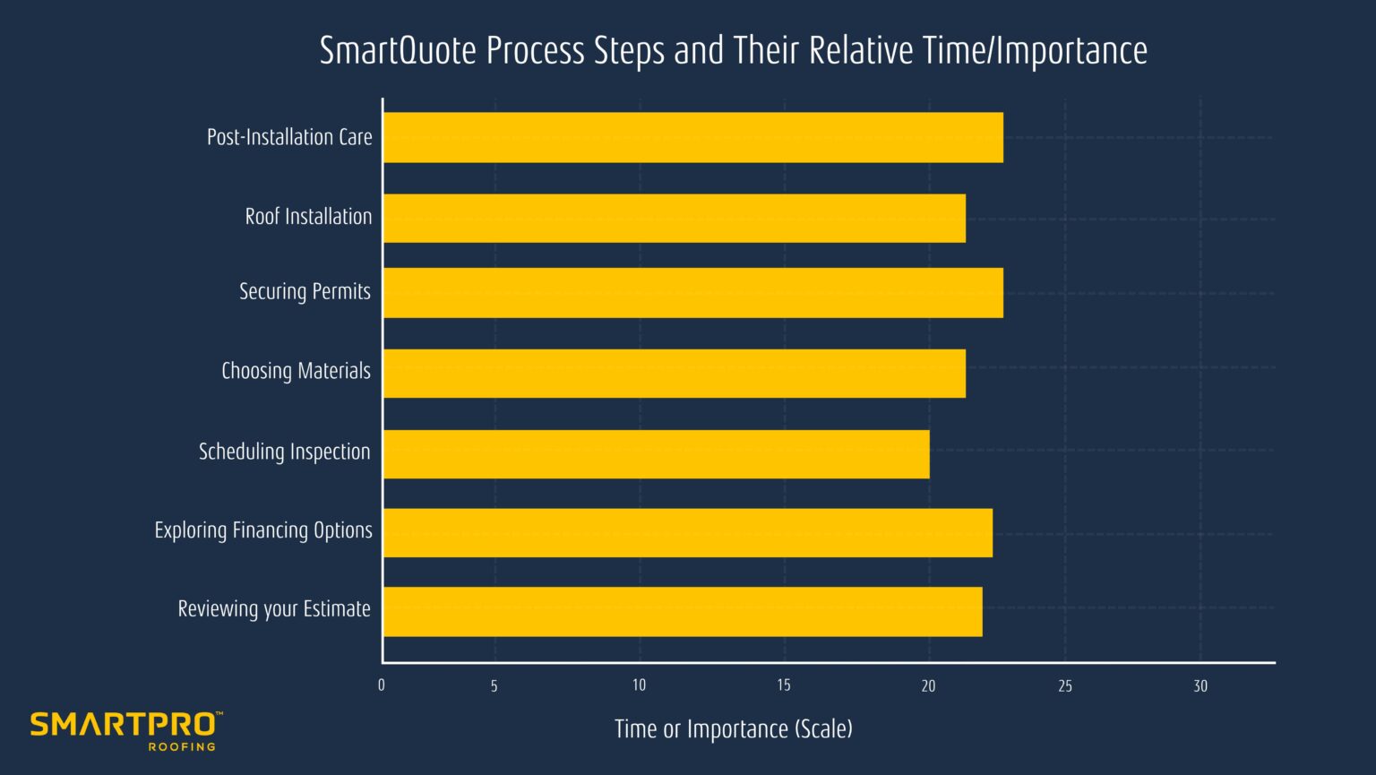 SmartQuote Process Steps and Their Relative Time/Importance