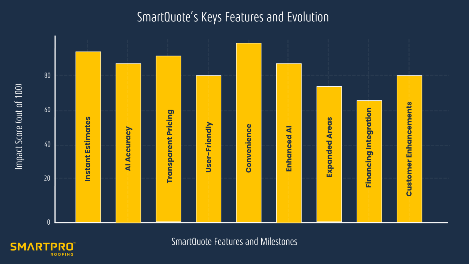 The SmartQuote Success Story: From Idea to Industry Leader