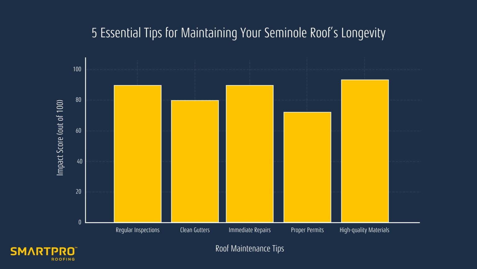 5 Essential Tips for Maintaining Your Seminole Roof’s Longevity