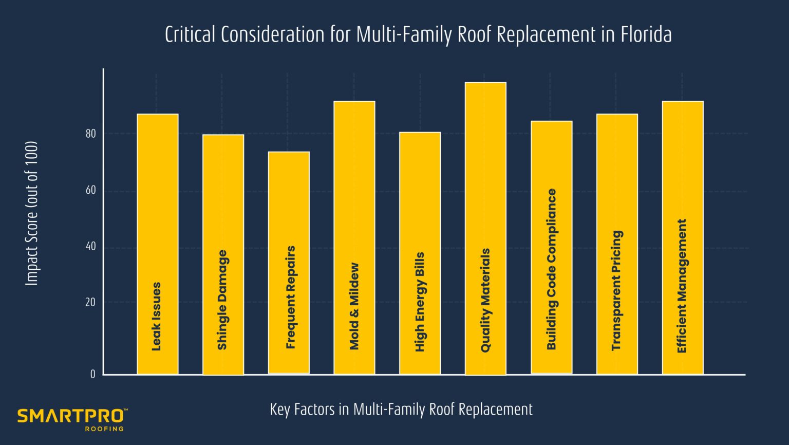 Critical Consideration for Multi-Family Roof Replacement in Florida