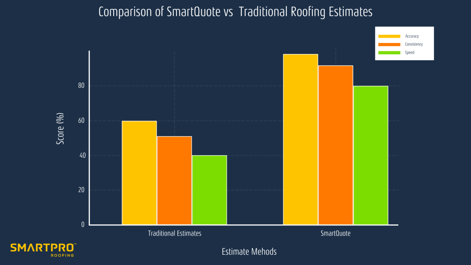 Comparison of SmartQuote vs Traditional Roofing Estimates for traditional and smartquote