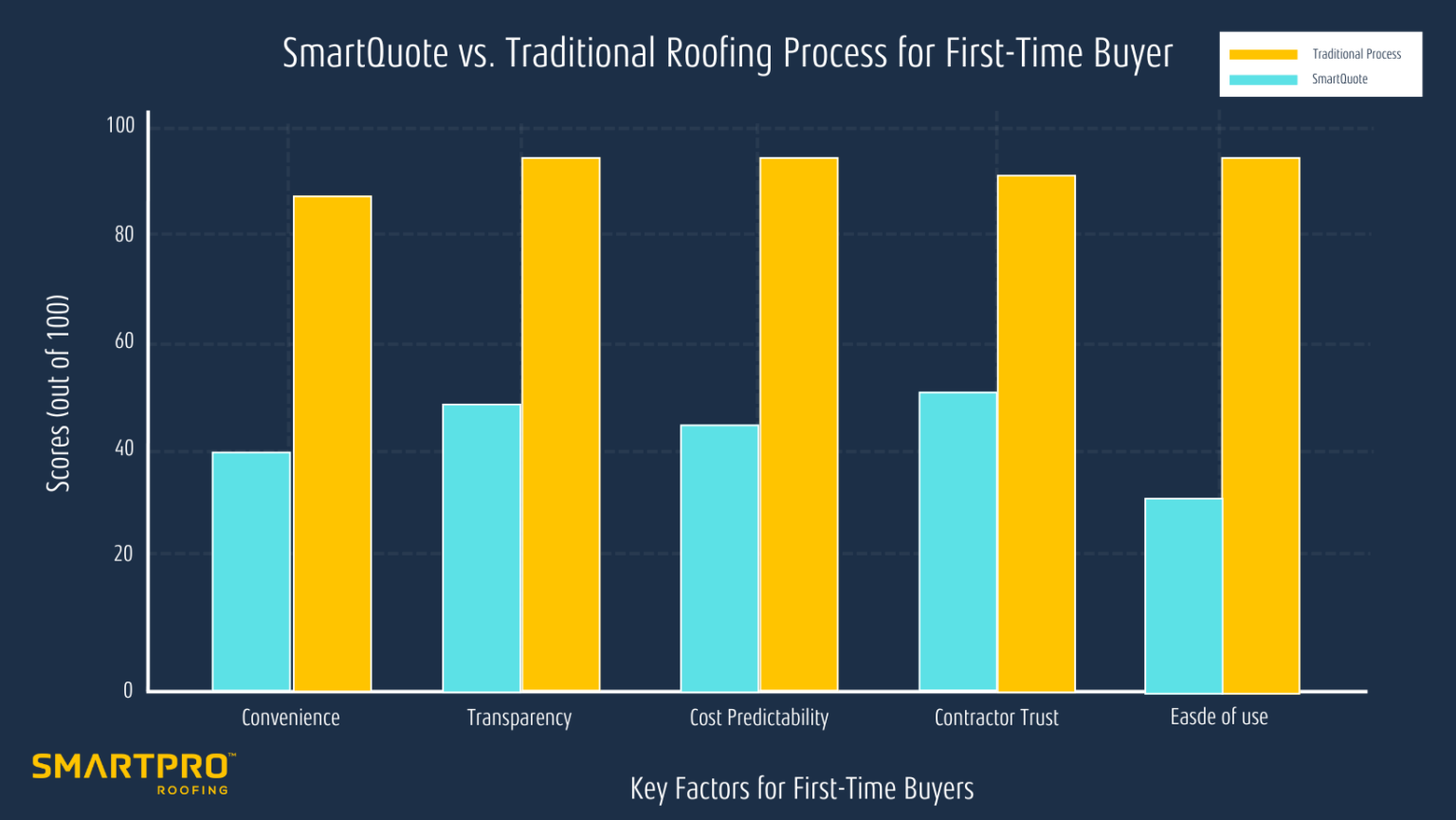 Bar chart comparing average time for first-time buyers: SmartQuote vs. Traditional Roofing Process.