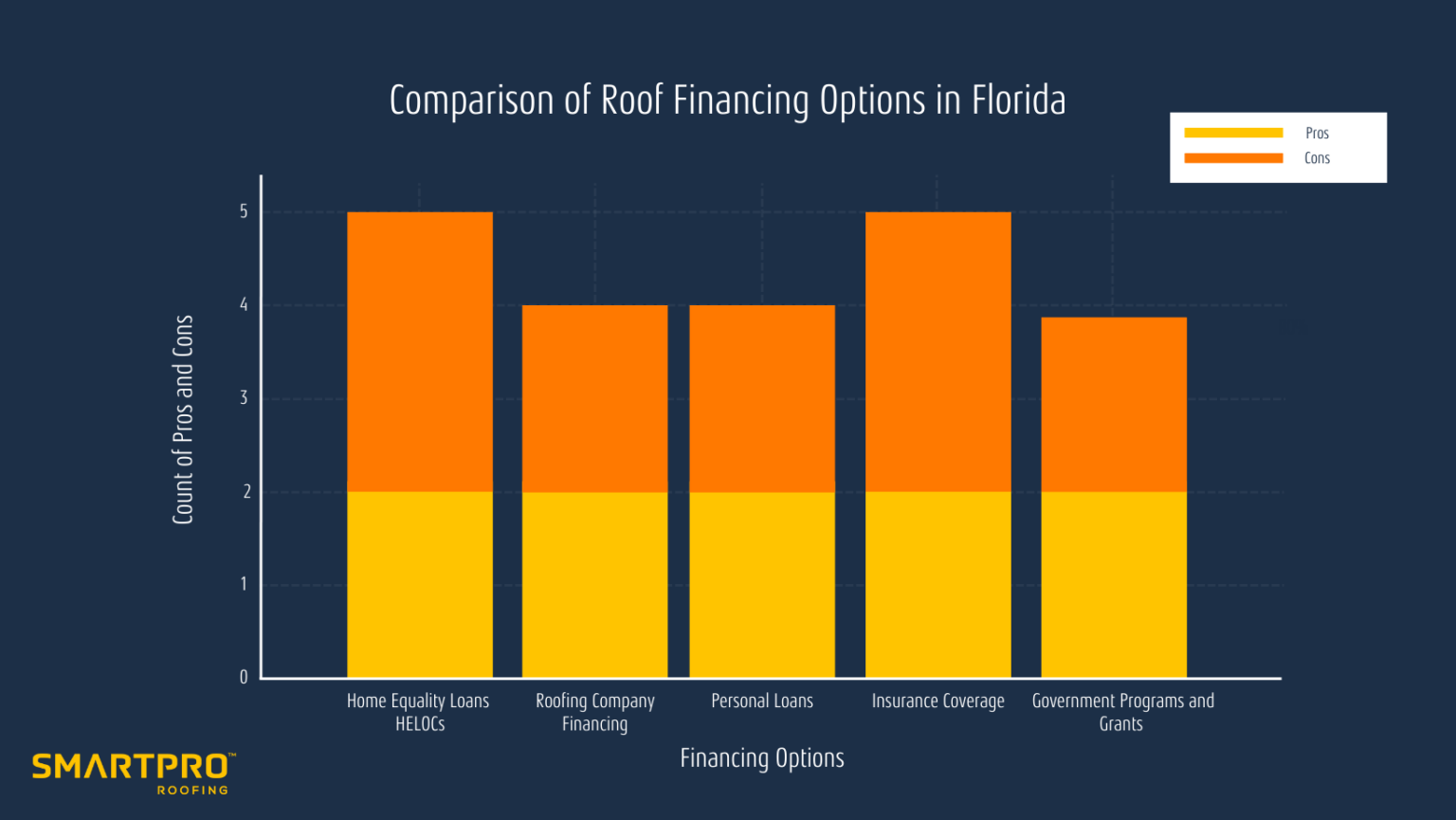 Comparison of Roof Financing Options in Florida